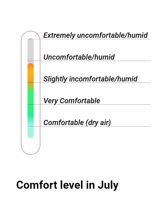 Wintersun Comfort grade and huricane risk